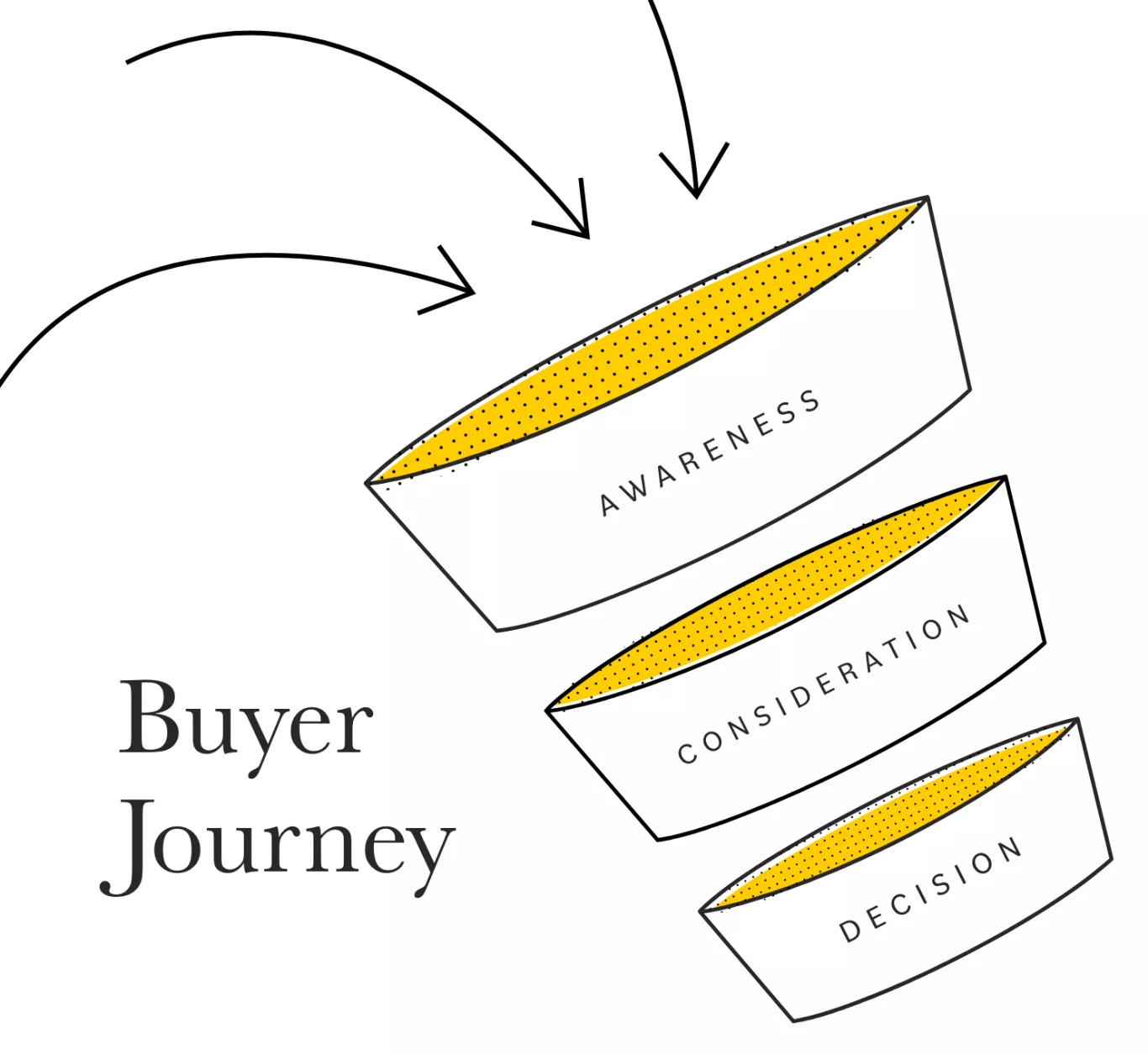 Manufacturing Marketing Buyers Journey. 1 Awareness, 2 Consideration, 3 Decision